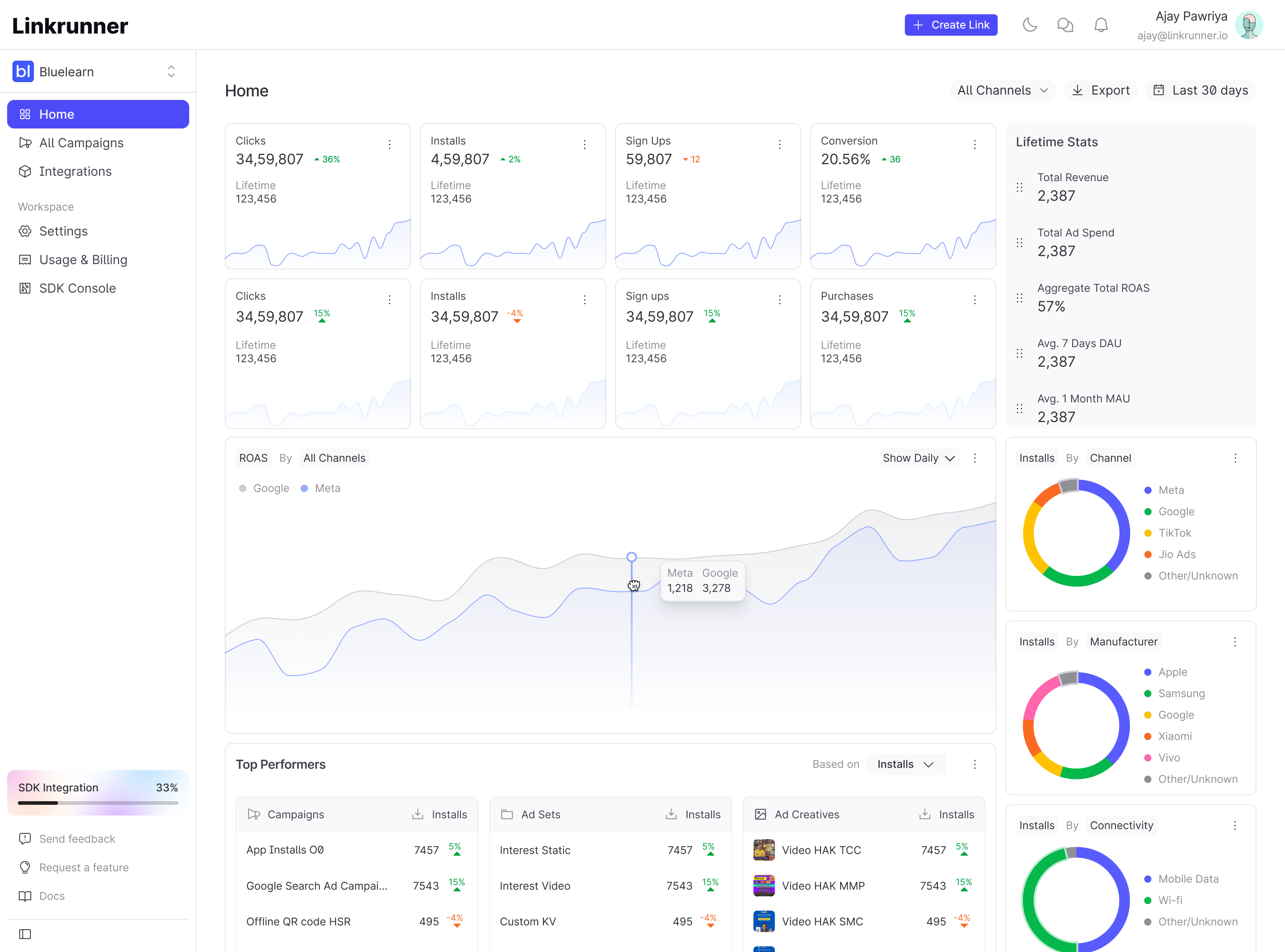Linkrunner dashboard showing clicks, installs, sign-ups, revenue, ROAS, top campaigns, ad sets, and creatives